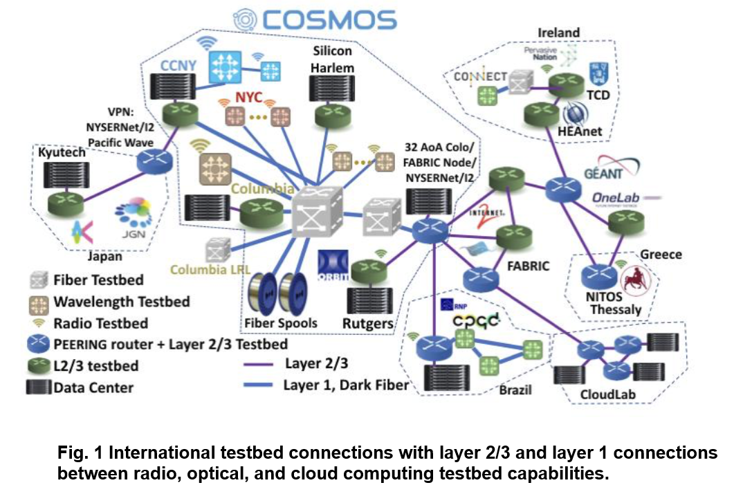 COSMIC Global Internet testbed