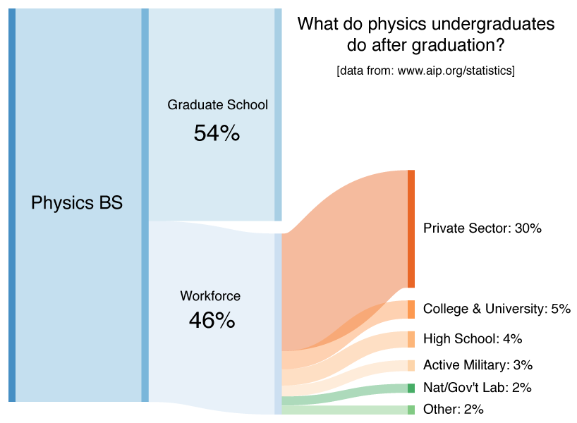 physics bachelors after graduation