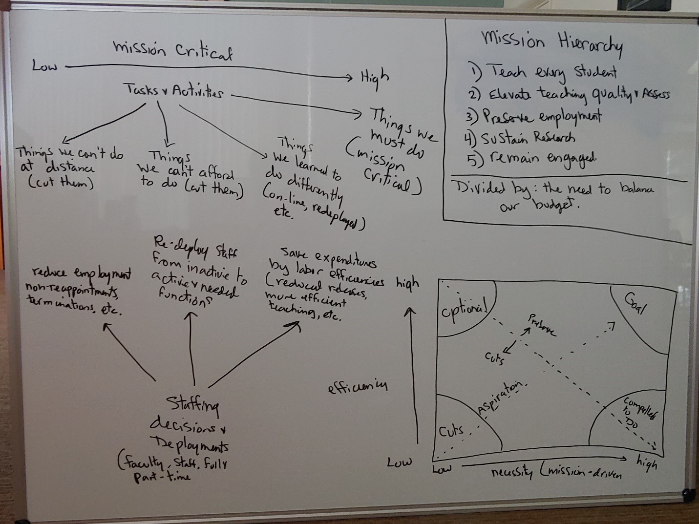 Whiteboard-drawn image of mission-critical projects