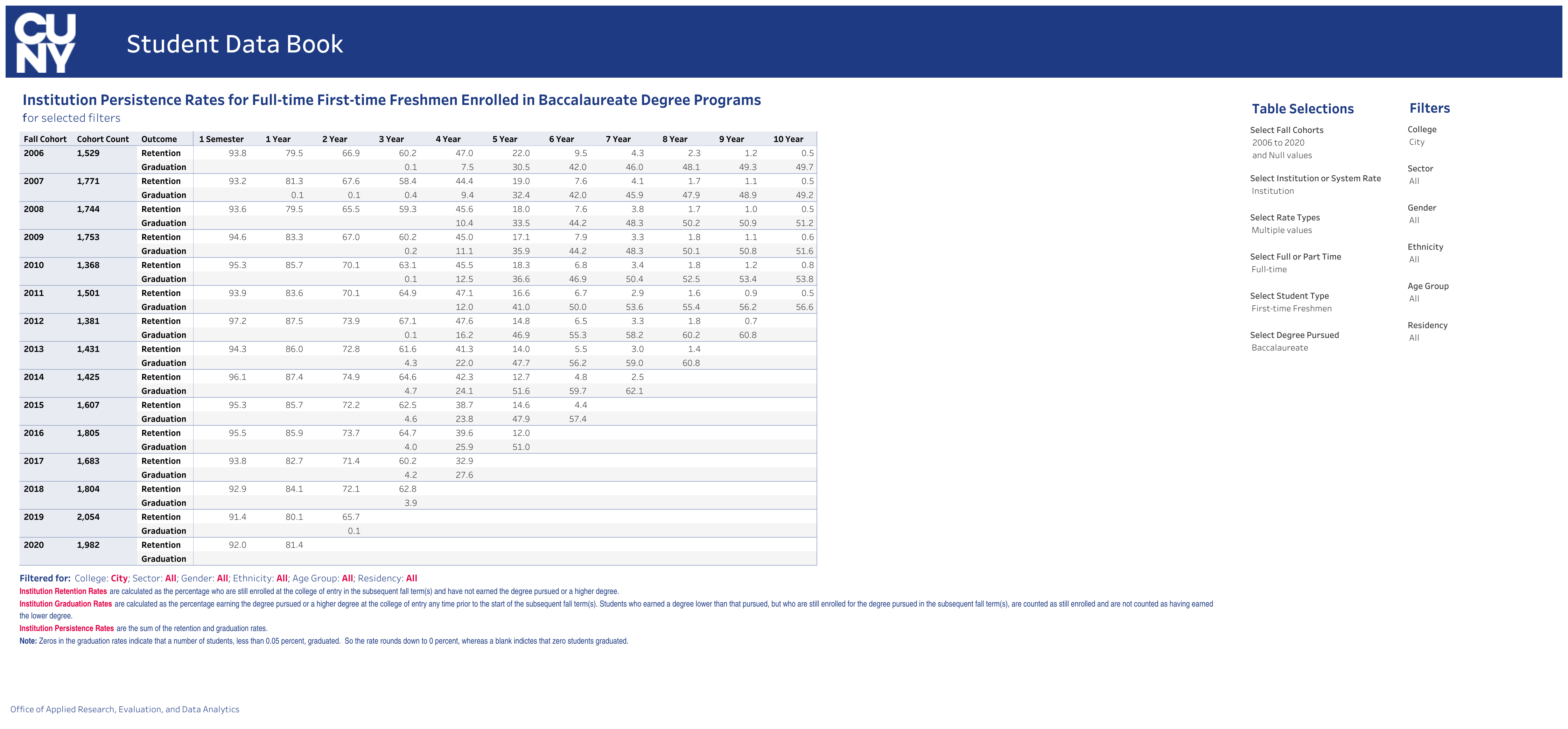 CCNY RETENTION AND GRADUATION RATES