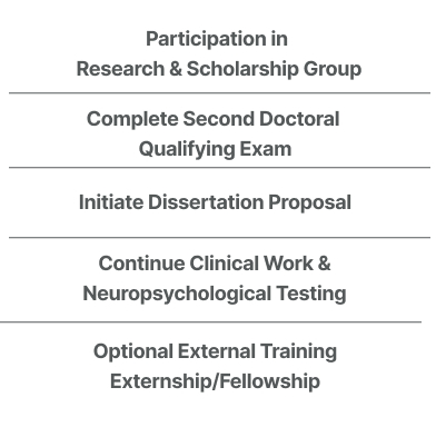 Participation in Research and Scholarship Group, Complete Second Doctoral Qualifying Exam, Initiate Dissertation Proposal, Continue Clinical Work and Neuropsychological Testing, Optional External Training in Fellowship or Externship