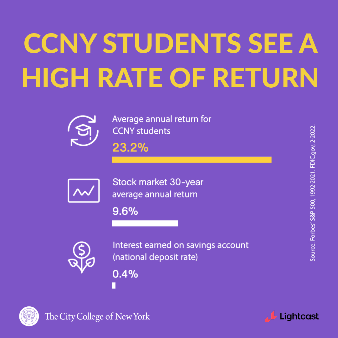 The infographic heading reads "CCNY STUDENTS SEE A HIGH RATE OF RETURN." The main graphic shows the data: "Average annual return for CCNY students 23.2%, Stock market 30-year average annual return 9.6%, Interest earned on savings account (national deposit rate) 0.4%." Towards the bottom are the CCNY logo and the LightCast logo.