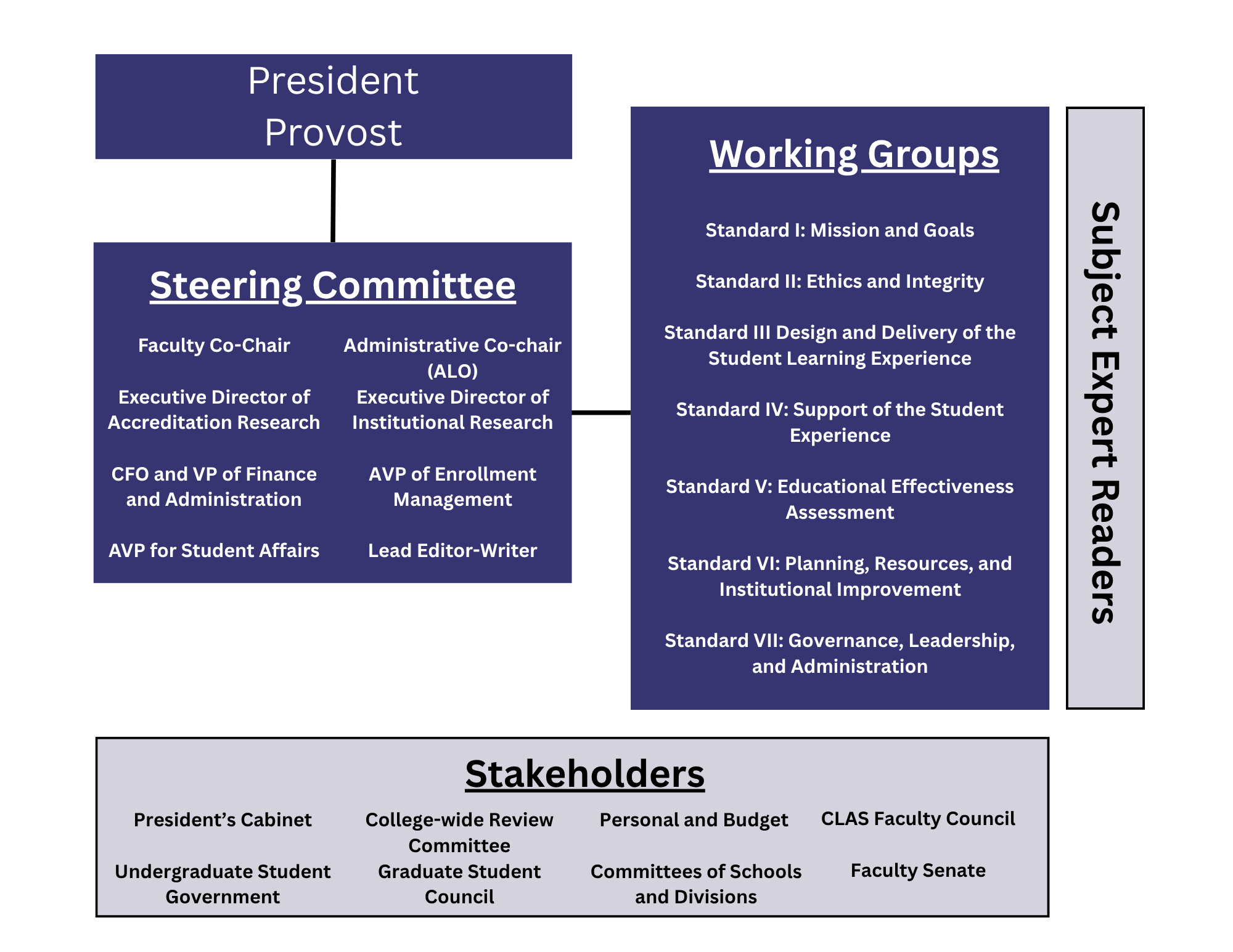 Middle States Organizational Chart