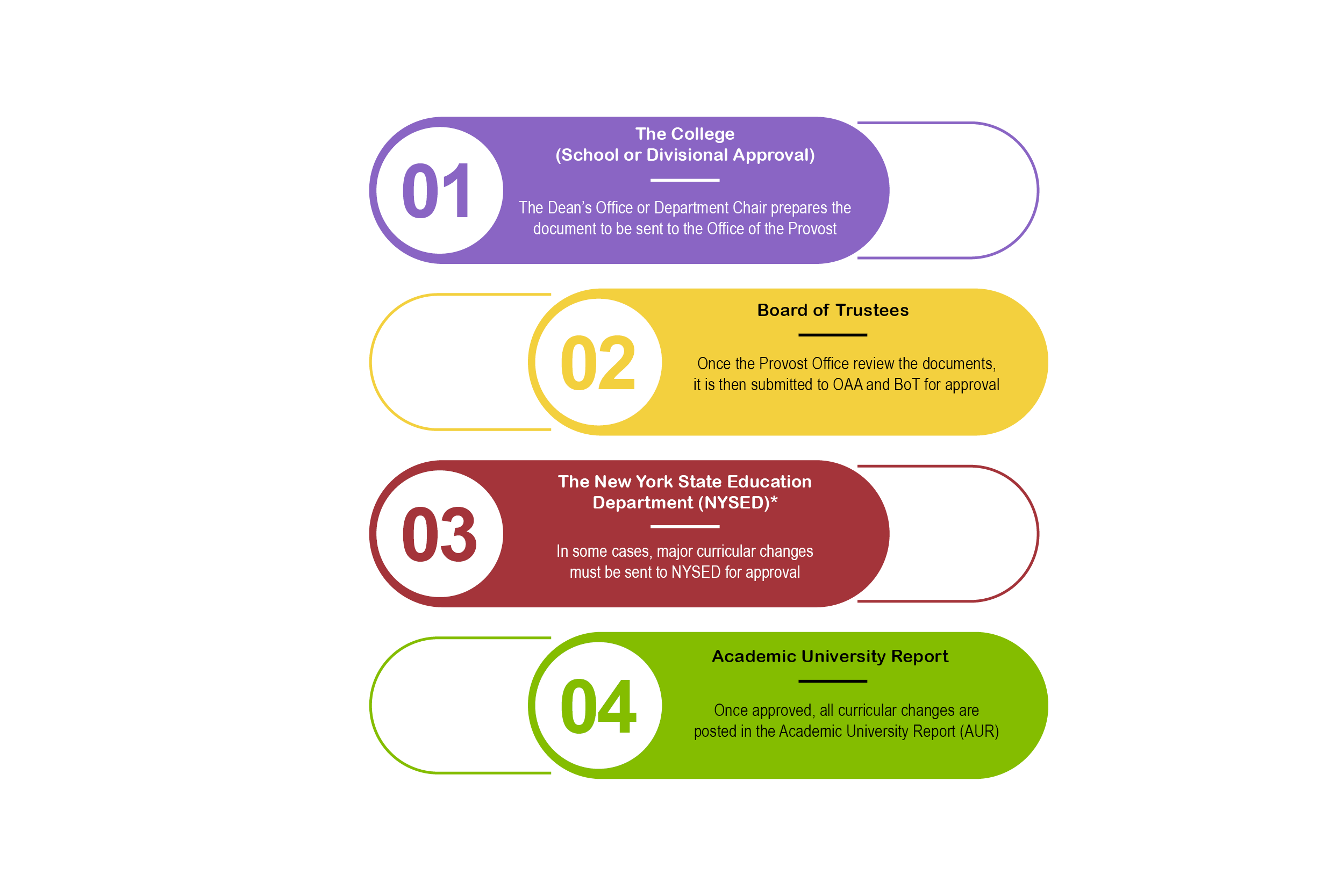 Flow Chart of Curriculum Changes