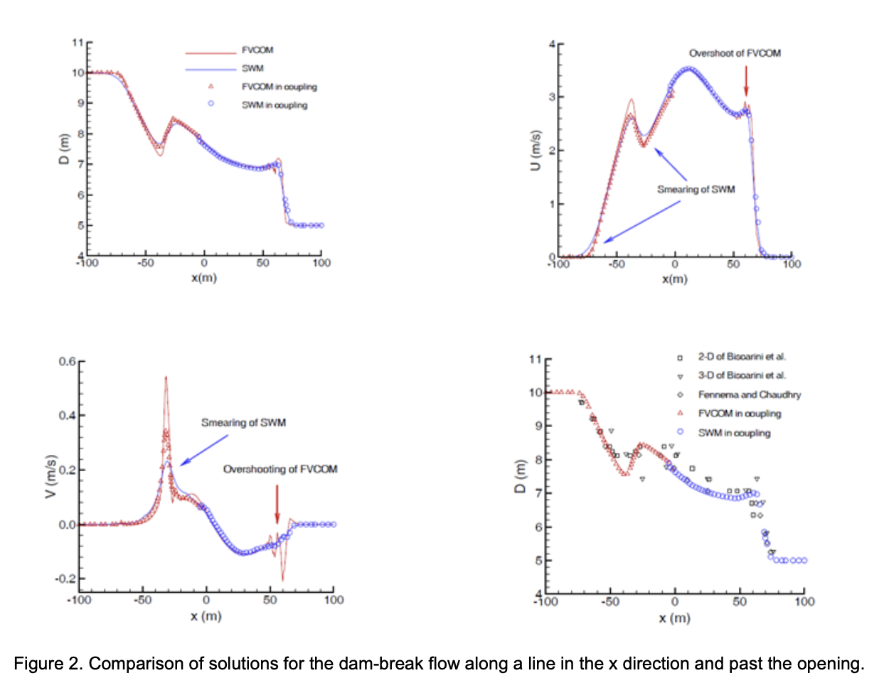 Solution comparisons