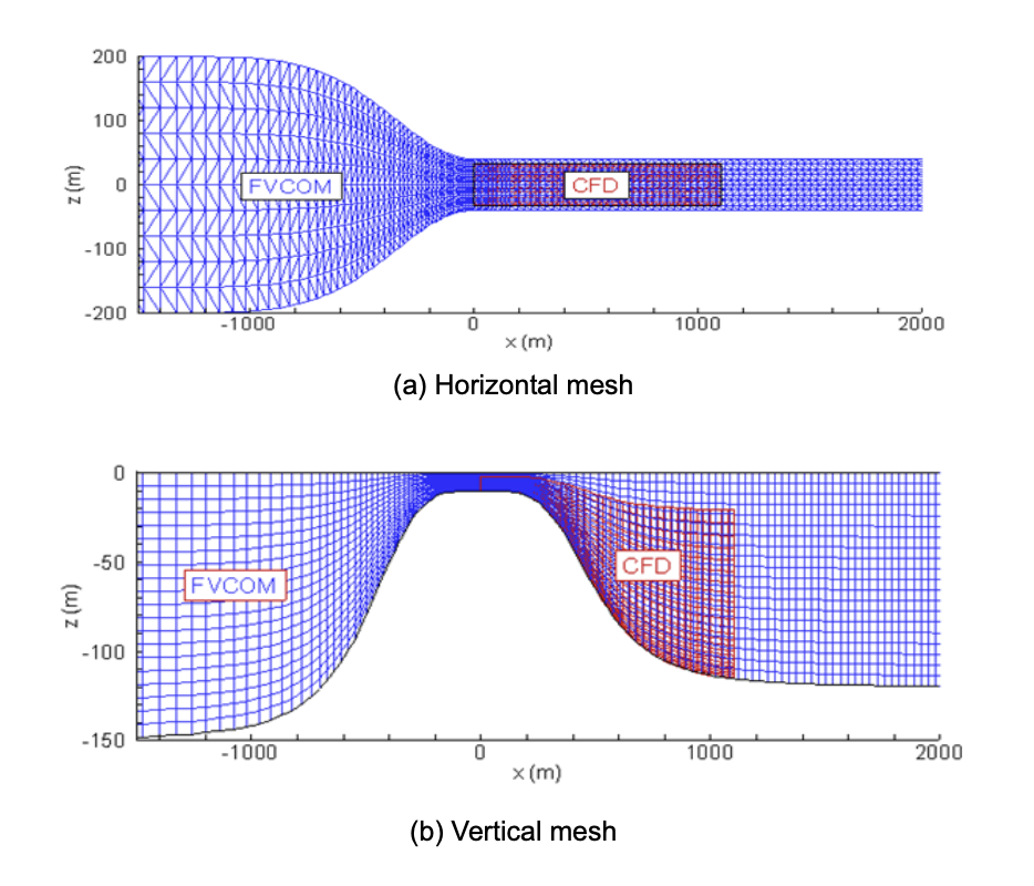 Horizontal and Vertical Mesh