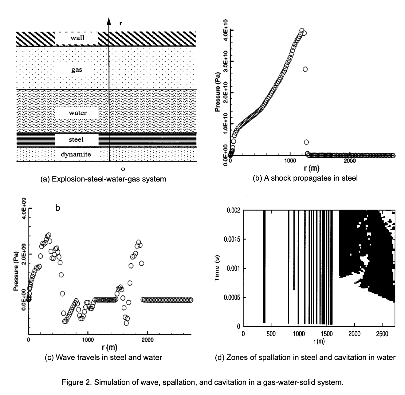 Simulation of Wave, Spallation, and Cavitation