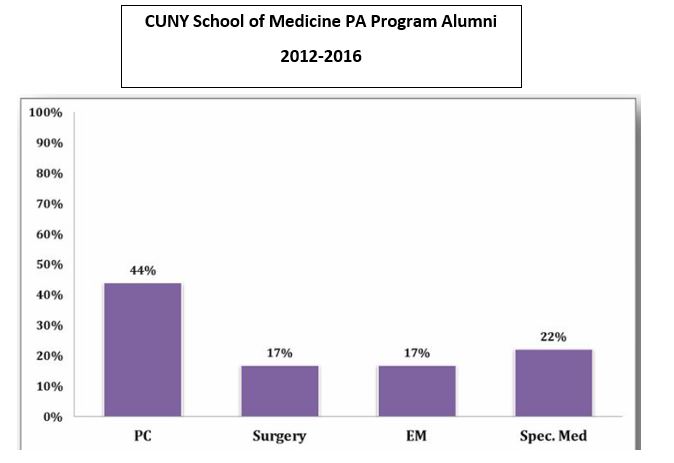 CUNY School of Medicine working Alumni 