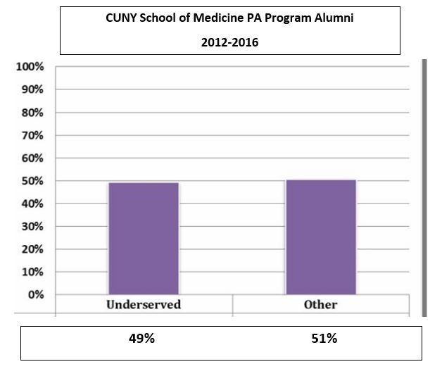 CUNY School of Medicine PA Alumni 