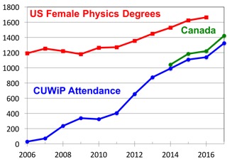 Infograph of US female physics degrees granted per year Infograph of US female physics degrees granted per year