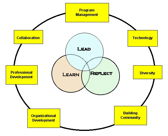 Educational Leadership