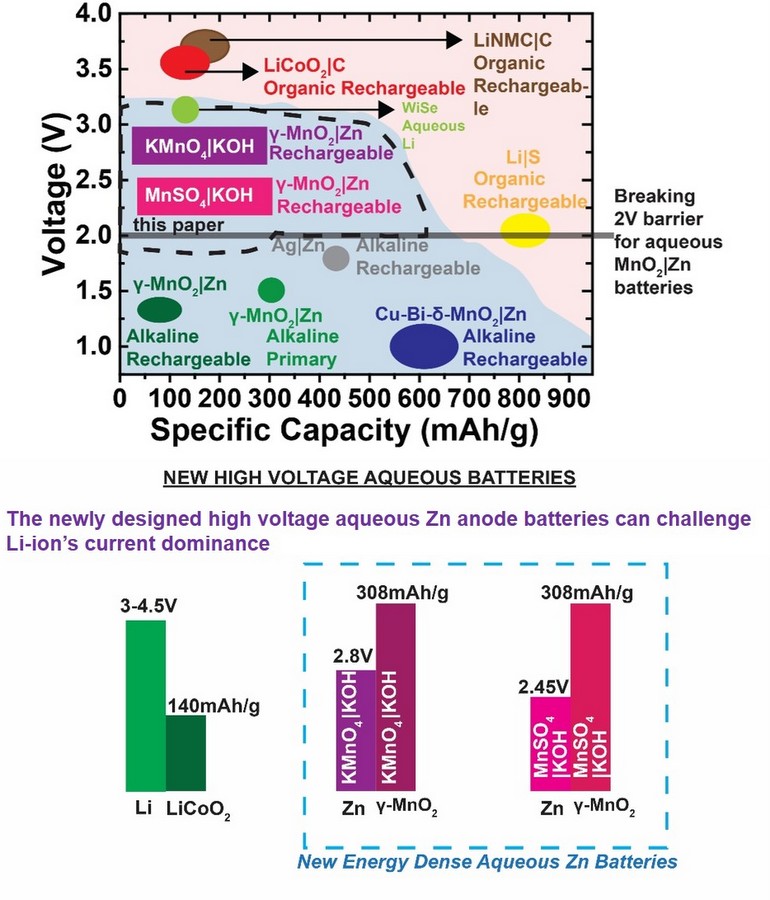 New Rechargeable CCNY Aqueous Battery Challenges Lithium-Ion Dominance