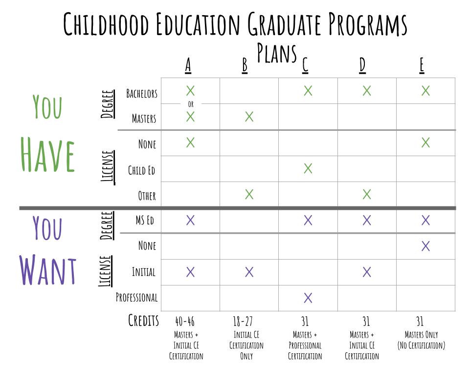 Childhood Education Graudate Programs Plans