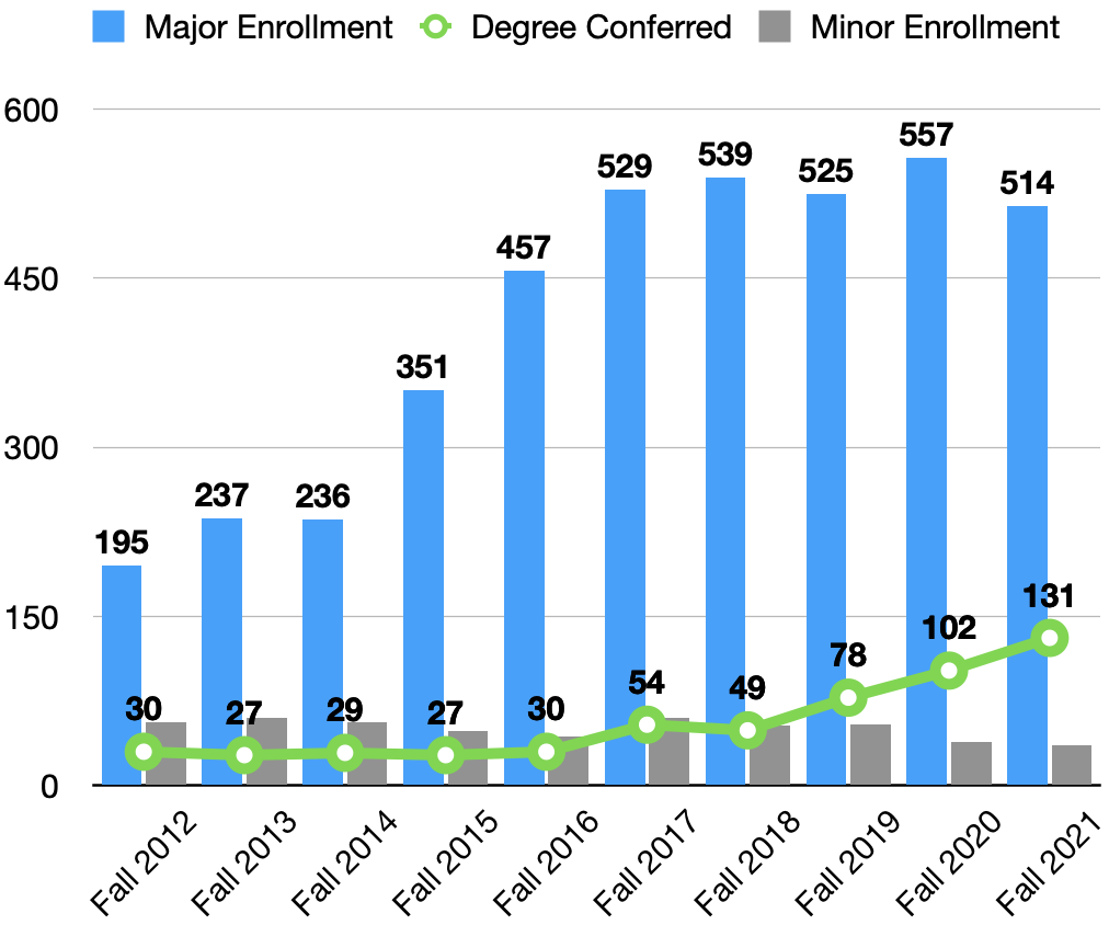 Graduation Trend