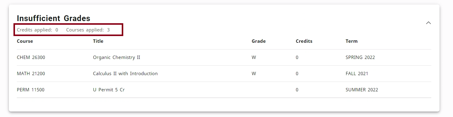 Insufficient grade