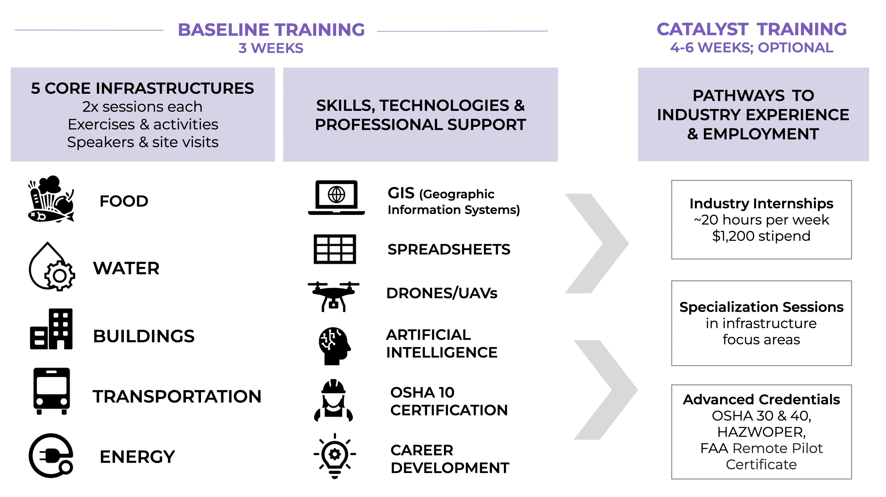 Diagram showing the RIWI program, including Baseline and Catalyst Training phases.