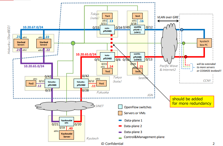 testbed