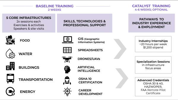 Diagram that details the RIWI workforce development curriculum, including Baseline and Catalyst Training.