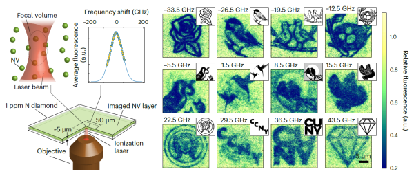 CCNY Researchers Publish Optical Data Storage Breakthrough in Nature Nanotechnology