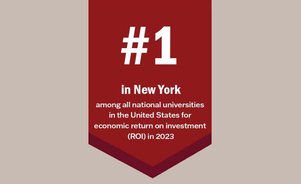 CCNY ranks #1 in ROI