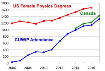 Infograph of US female physics degrees granted per year