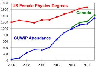 Infograph of US female physics degrees granted per year