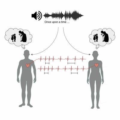 Lucas Parra_Jens Madsen heart rate research