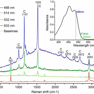 Raman Spectra