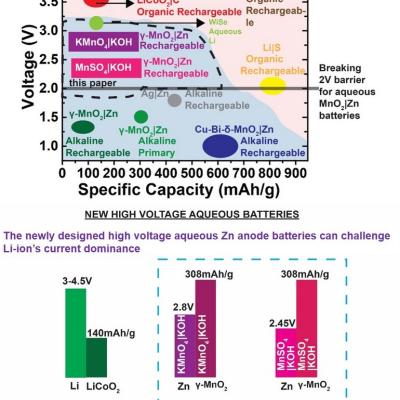 Gautam Yadav Battery Research Aug 2019